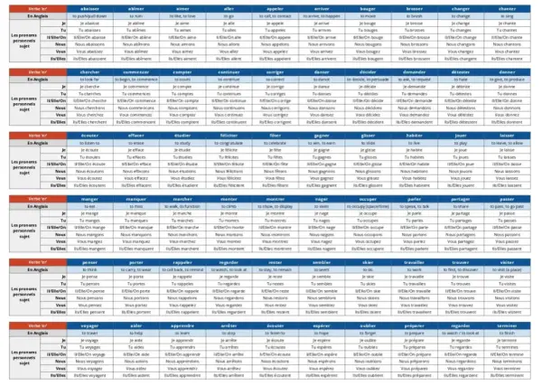 Übersicht französischer regelmäßiger Verben. Die Tabelle zeigt Verben wie "aimer", "aller", "parler" und ihre Konjugationen.
