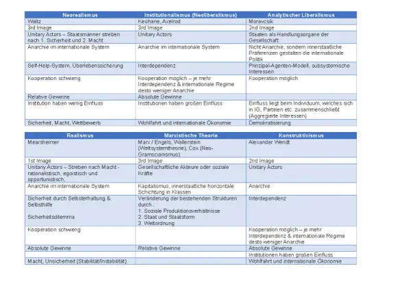 Vergleich von Theorien: Neorealismus, Institutionalismus, Analytischer Liberalismus, Realismus, Marxistische Theorie, Konstruktivismus. Einleitung in die internationale Politik.