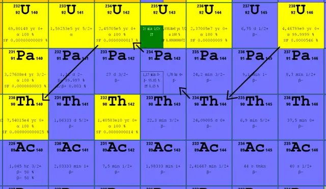 Tabelle zeigt radioaktive Elemente wie Uran, Protaktinium, Thorium und Aktinium mit ihren Zerfallsdaten.