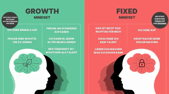 Gegenüberstellung von Growth Mindset (Fokus auf Ausdauer, Lernen, nie aufgeben) und Fixed Mindset (Fokus auf Ergebnis, kein Talent, Fehler vermeiden). Carol Dweck erklärt den Unterschied.