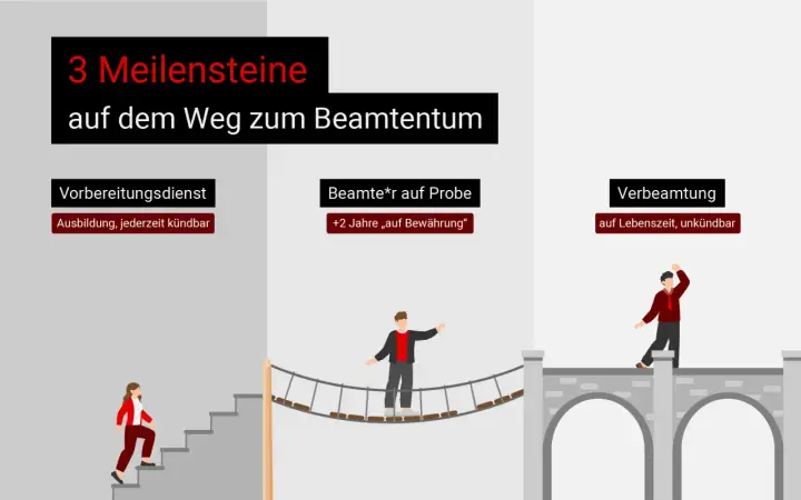 Der Weg zum Beamtentum: Vorbereitungsdienst, Probezeit und Verbeamtung auf Lebenszeit. So werden aus Angestellten Beamte.
