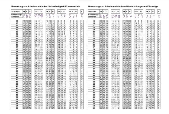 Tabellen mit Notenschlüssel und Prozentwerten zur Bewertung von Arbeiten.