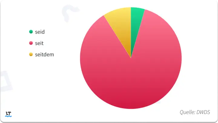 Kreisdiagramm zeigt die Häufigkeit von "seid", "seit" und "seitdem". "Seit" dominiert klar.