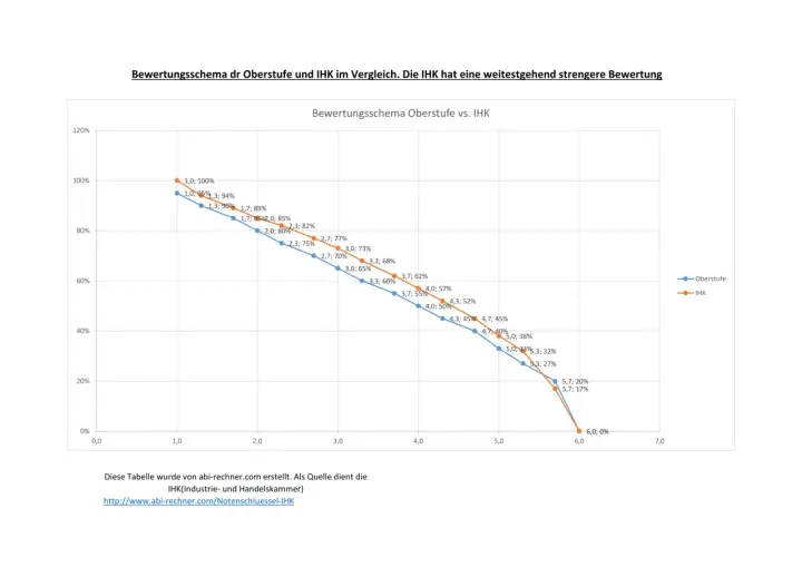 Vergleich der Notenschlüssel von Oberstufe und IHK Hessen: Die IHK-Bewertung ist durchweg strenger.