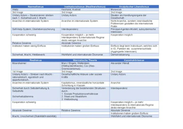 Vergleich von Theorien: Neorealismus, Institutionalismus, Analytischer Liberalismus, Realismus, Marxistische Theorie, Konstruktivismus. Einleitung in die internationale Politik.