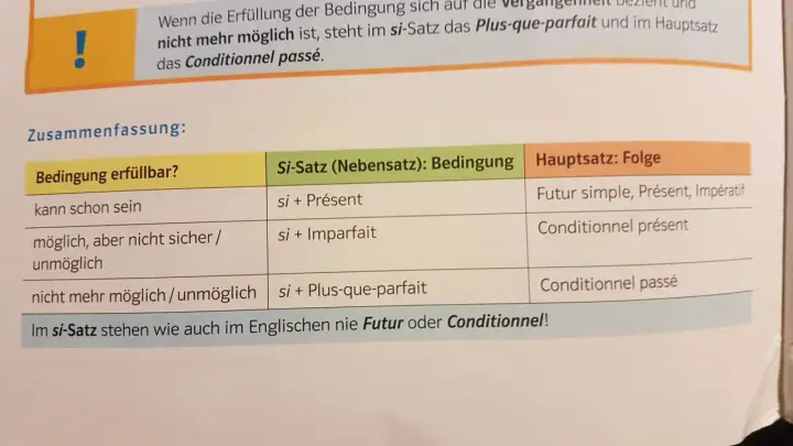 Tabelle erklärt, wann das Conditionnel passé im Französischen verwendet wird, wenn eine Bedingung nicht mehr erfüllbar ist.