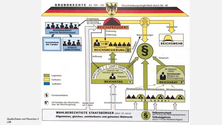Diagramm der Weimarer Republik: Reichspräsident, Reichstag, Reichsregierung, Reichsrat und ihre Beziehungen. Die parteien der Weimarer Republik sind im Reichstag abgebildet.