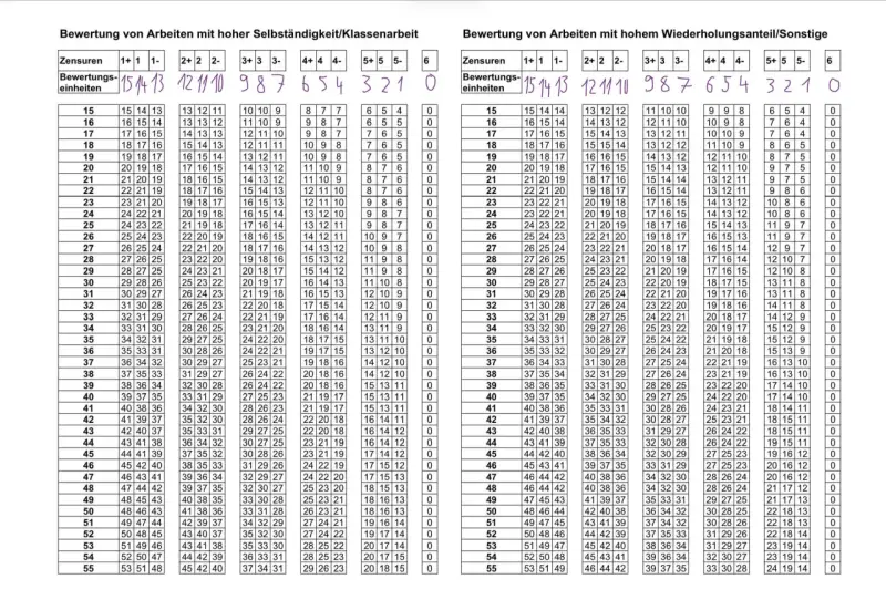 Tabellen mit Notenschlüssel und Prozentwerten zur Bewertung von Arbeiten.