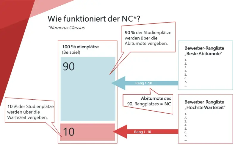 Schema erklärt den Numerus Clausus (NC): 90% der Plätze nach Abiturnote, 10% nach Wartezeit. Ranglisten zeigen die Vergabe.