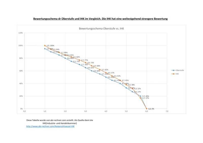 Vergleich der Notenschlüssel von Oberstufe und IHK Hessen: Die IHK-Bewertung ist durchweg strenger.