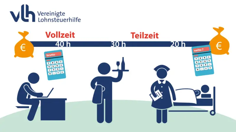 Vergleich von Stundenmodellen: Vollzeit (40h) mit Brutto-Rechner, Teilzeit (30h) mit Kellner, und Teilzeit (20h) mit Pflegekraft & Netto-Rechner. So ermitteln Sie Ihr **gehalt lehrer netto**.